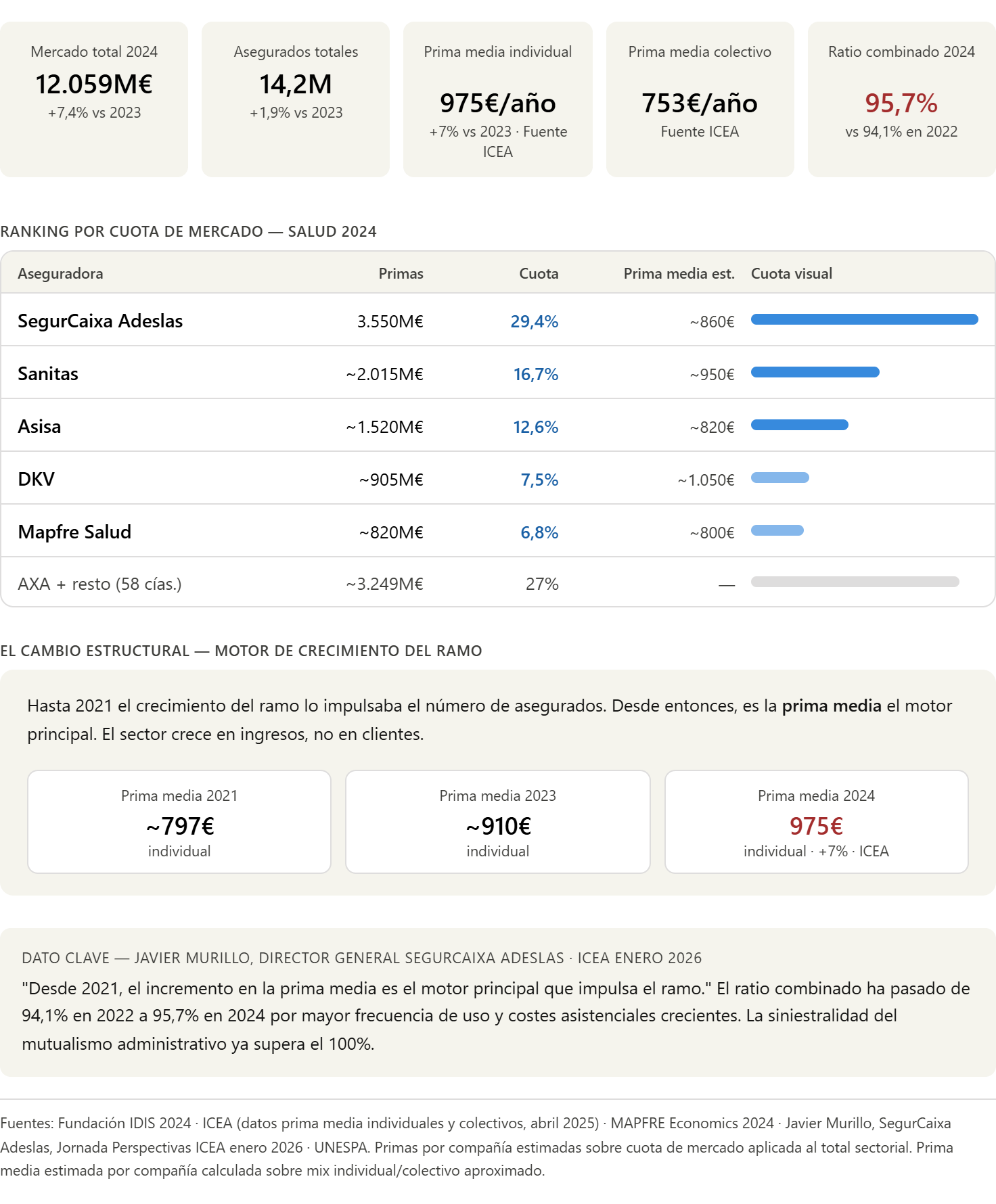 Infografía del sector asegurador español